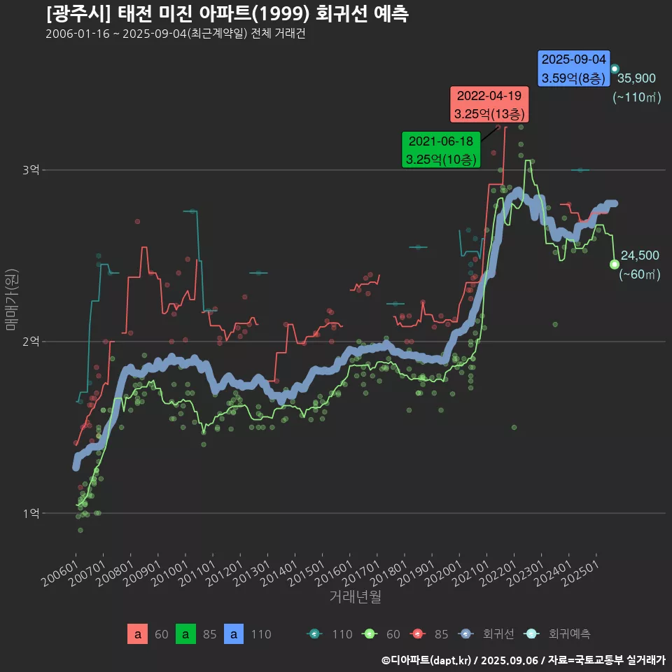 [광주시] 태전 미진 아파트(1999) 회귀선 예측