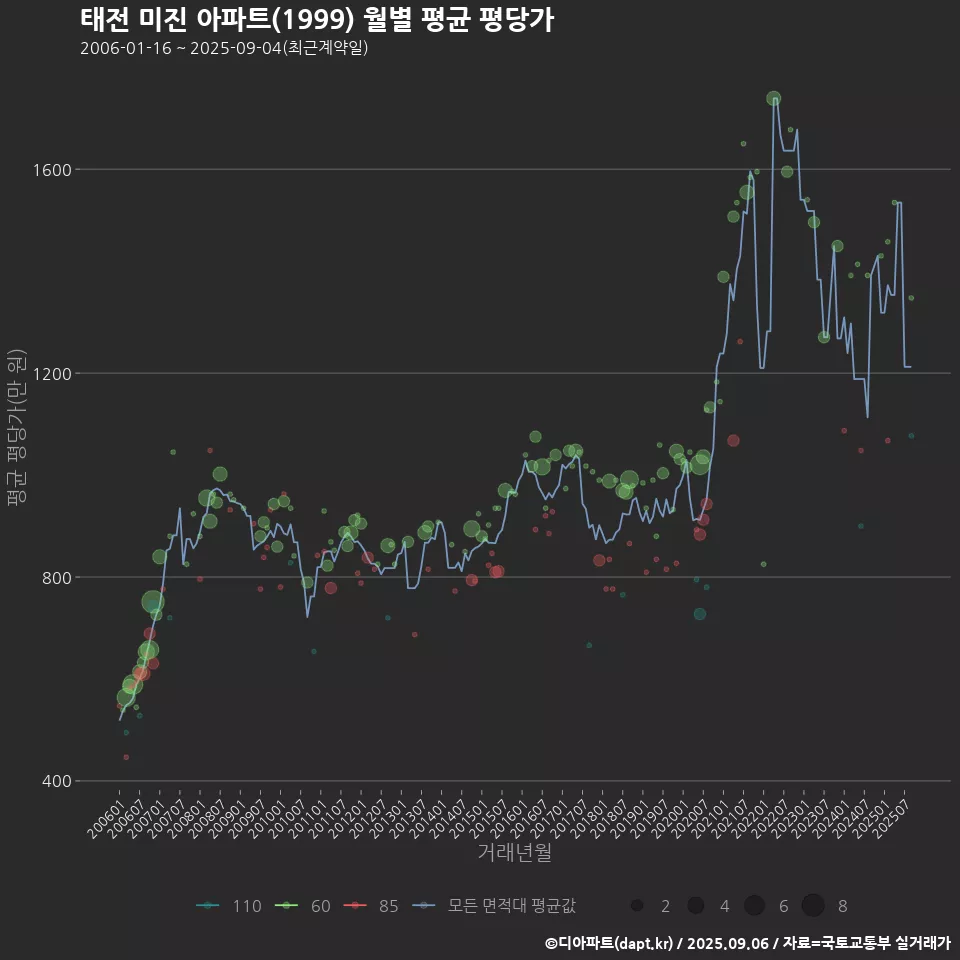 태전 미진 아파트(1999) 월별 평균 평당가