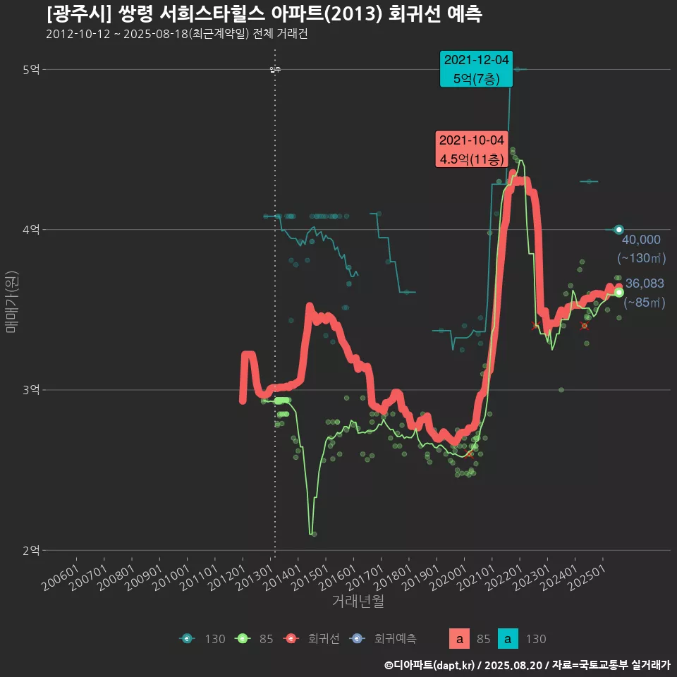 [광주시] 쌍령 서희스타힐스 아파트(2013) 회귀선 예측
