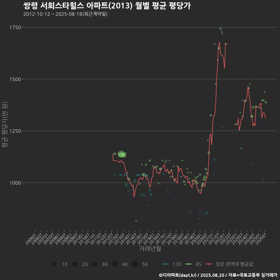 쌍령 서희스타힐스 아파트(2013) 월별 평균 평당가