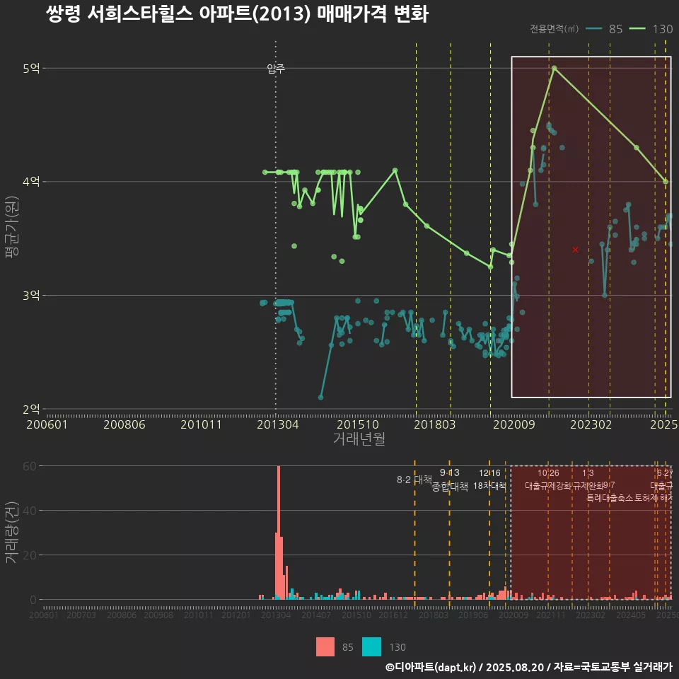 쌍령 서희스타힐스 아파트(2013) 매매가격 변화