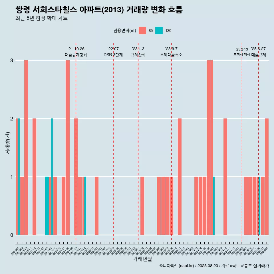 쌍령 서희스타힐스 아파트(2013) 거래량 변화 흐름