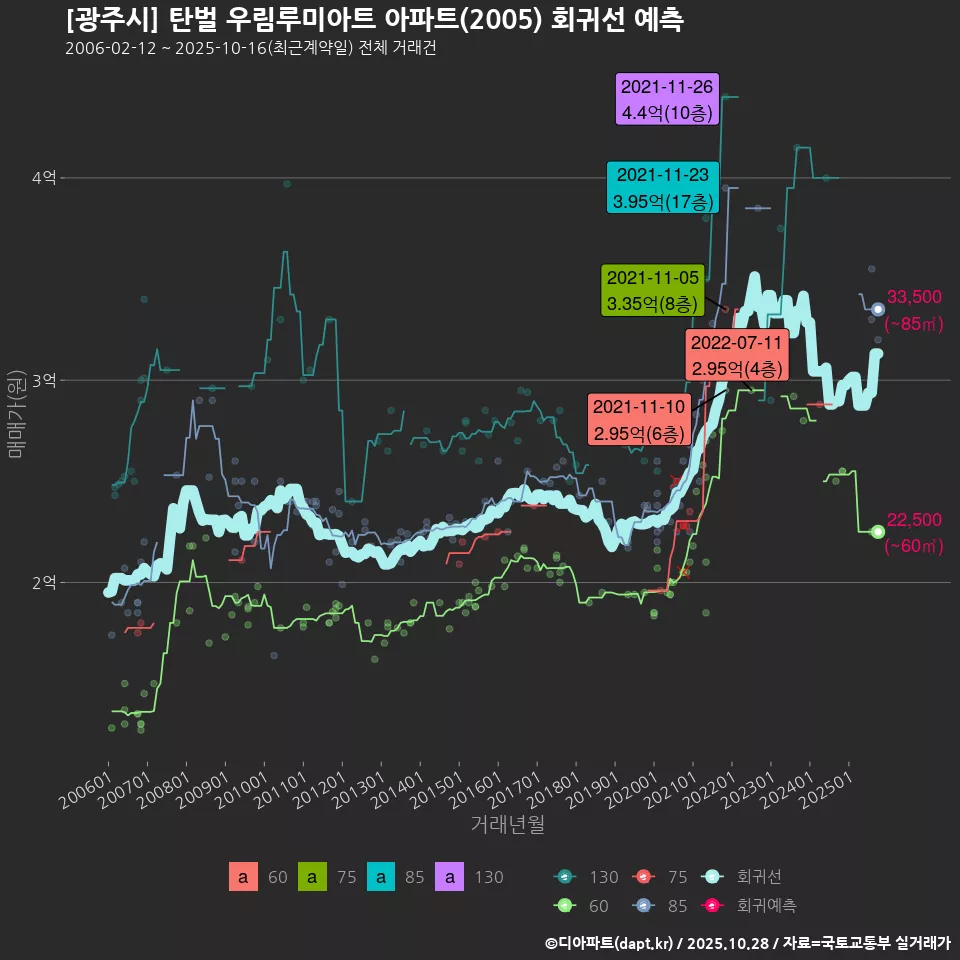 [광주시] 탄벌 우림루미아트 아파트(2005) 회귀선 예측