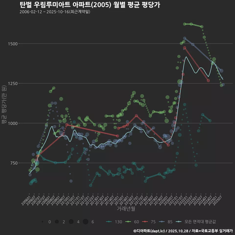 탄벌 우림루미아트 아파트(2005) 월별 평균 평당가