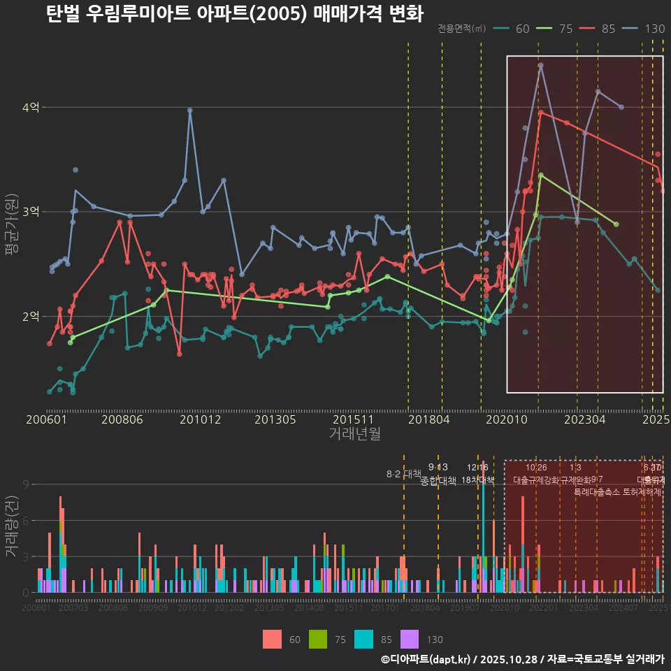 탄벌 우림루미아트 아파트(2005) 매매가격 변화