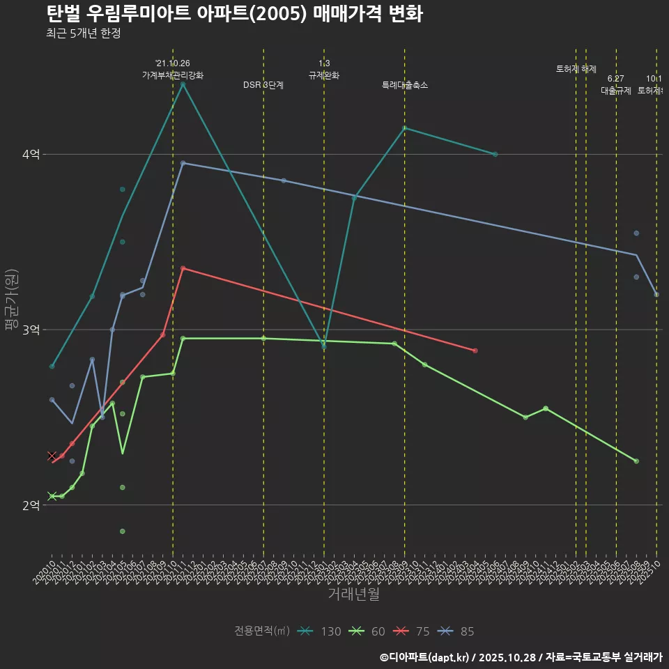 탄벌 우림루미아트 아파트(2005) 매매가격 변화