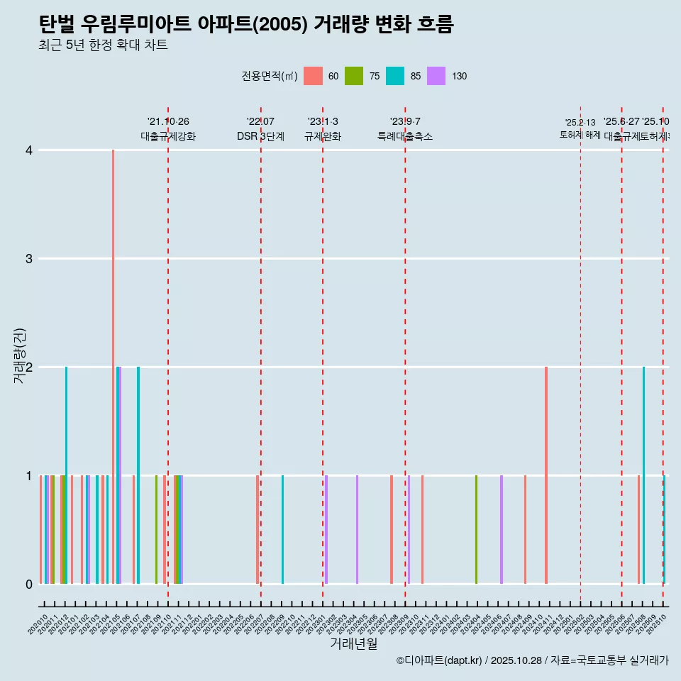 탄벌 우림루미아트 아파트(2005) 거래량 변화 흐름