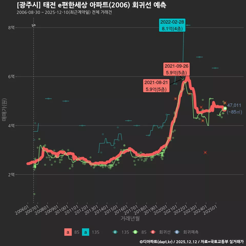 [광주시] 태전 e편한세상 아파트(2006) 회귀선 예측