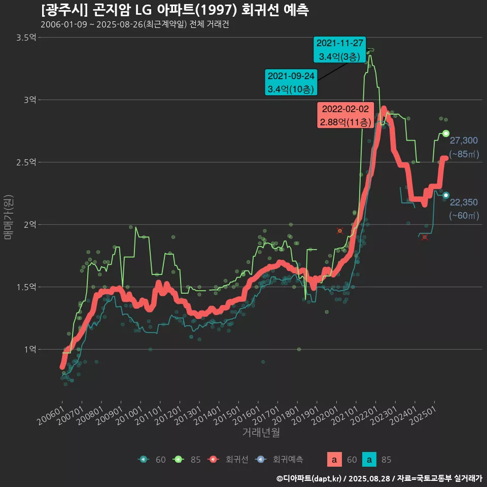 [광주시] 곤지암 LG 아파트(1997) 회귀선 예측