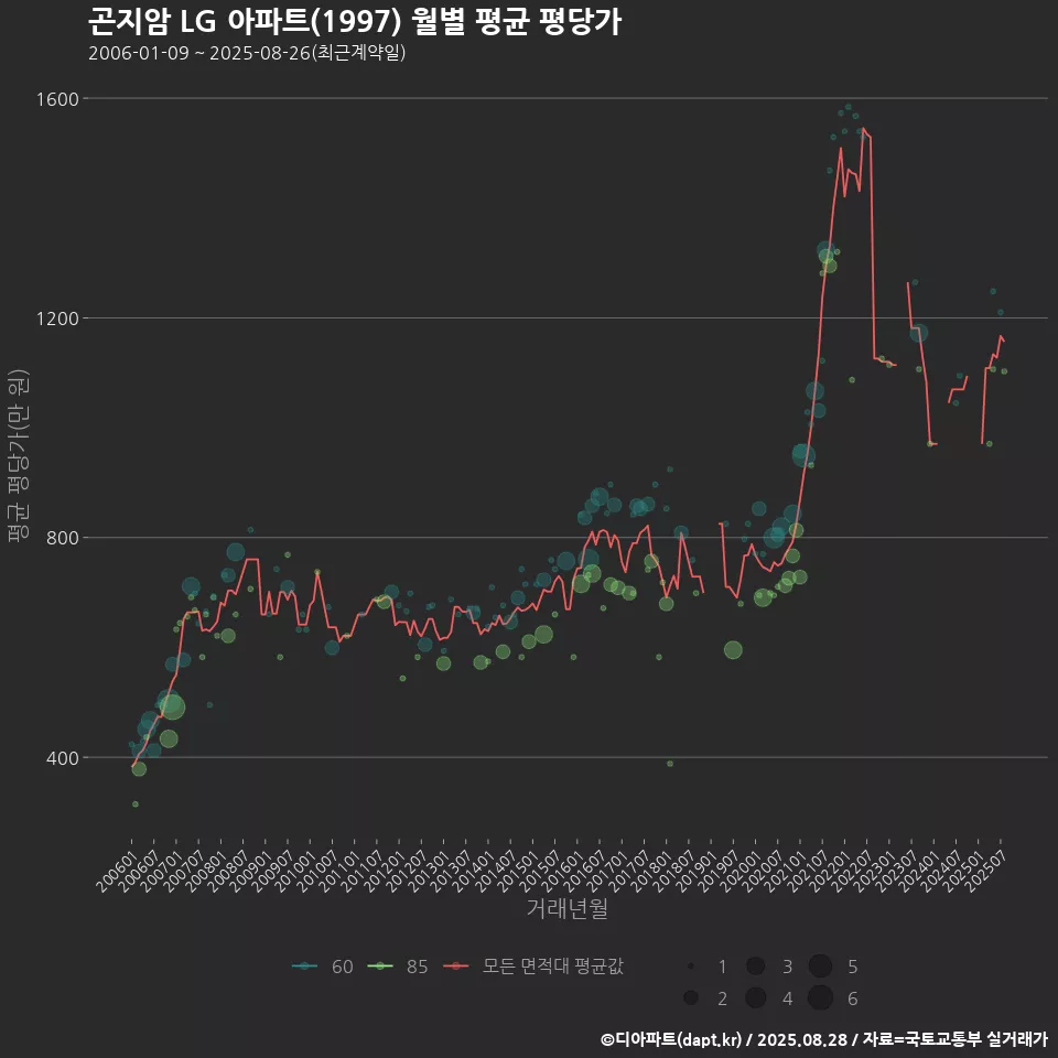 곤지암 LG 아파트(1997) 월별 평균 평당가