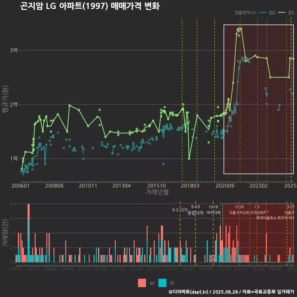곤지암 LG 아파트(1997) 매매가격 변화
