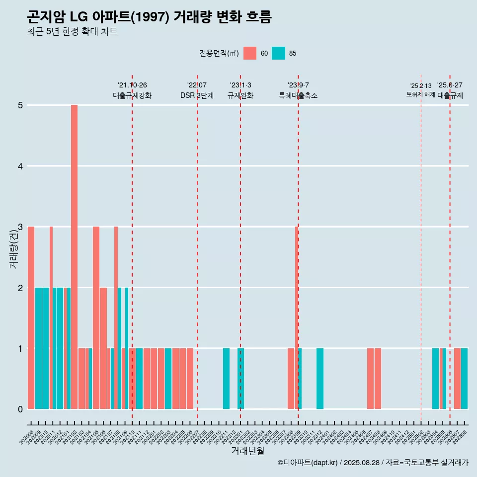 곤지암 LG 아파트(1997) 거래량 변화 흐름