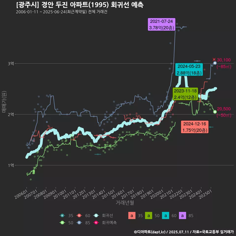 [광주시] 경안 두진 아파트(1995) 회귀선 예측