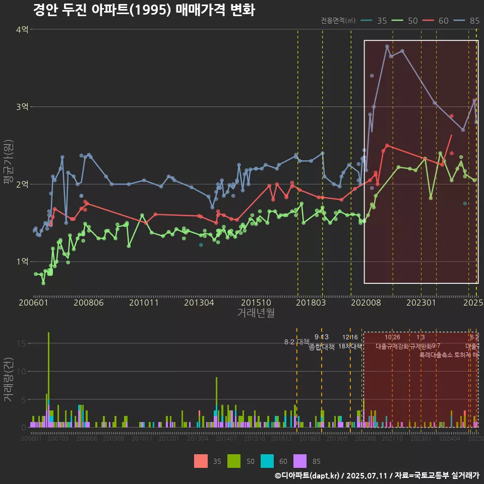 경안 두진 아파트(1995) 매매가격 변화