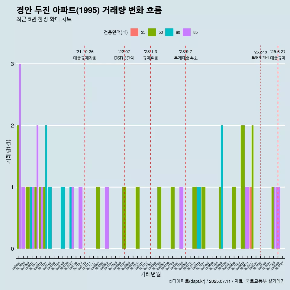 경안 두진 아파트(1995) 거래량 변화 흐름