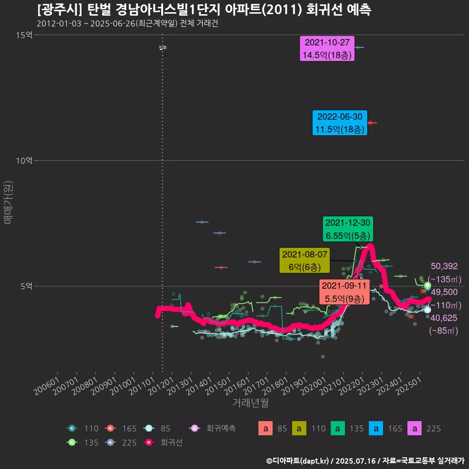 [광주시] 탄벌 경남아너스빌1단지 아파트(2011) 회귀선 예측