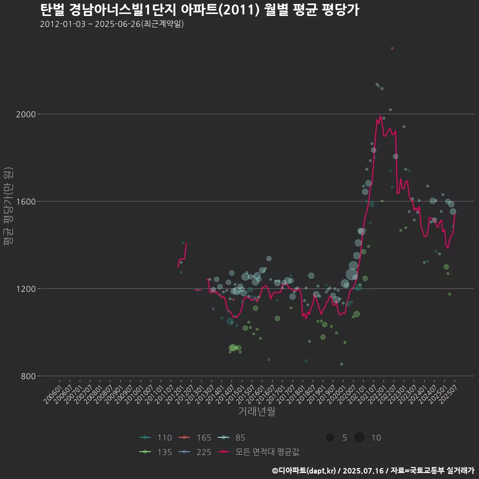 탄벌 경남아너스빌1단지 아파트(2011) 월별 평균 평당가