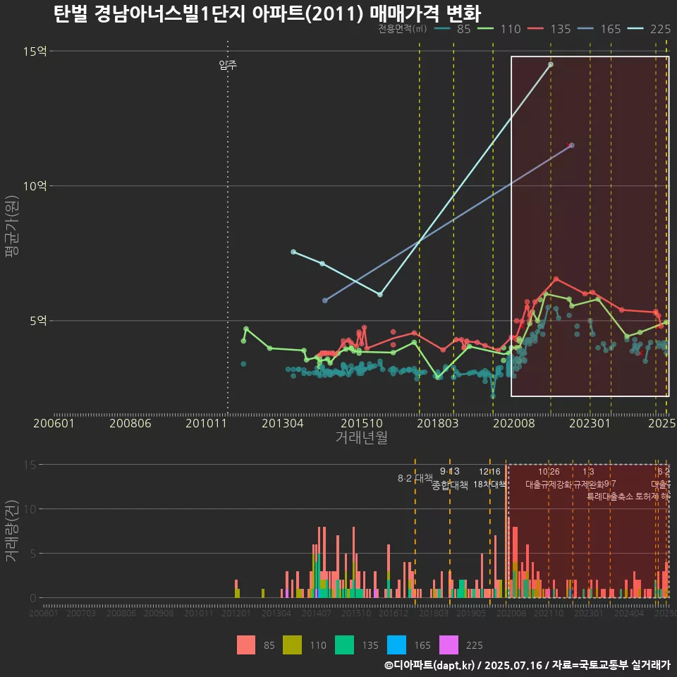 탄벌 경남아너스빌1단지 아파트(2011) 매매가격 변화