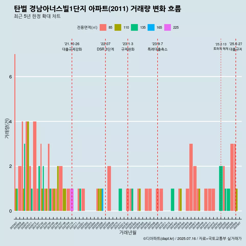 탄벌 경남아너스빌1단지 아파트(2011) 거래량 변화 흐름