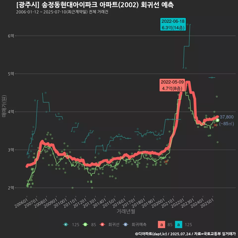 [광주시] 송정동현대아이파크 아파트(2002) 회귀선 예측