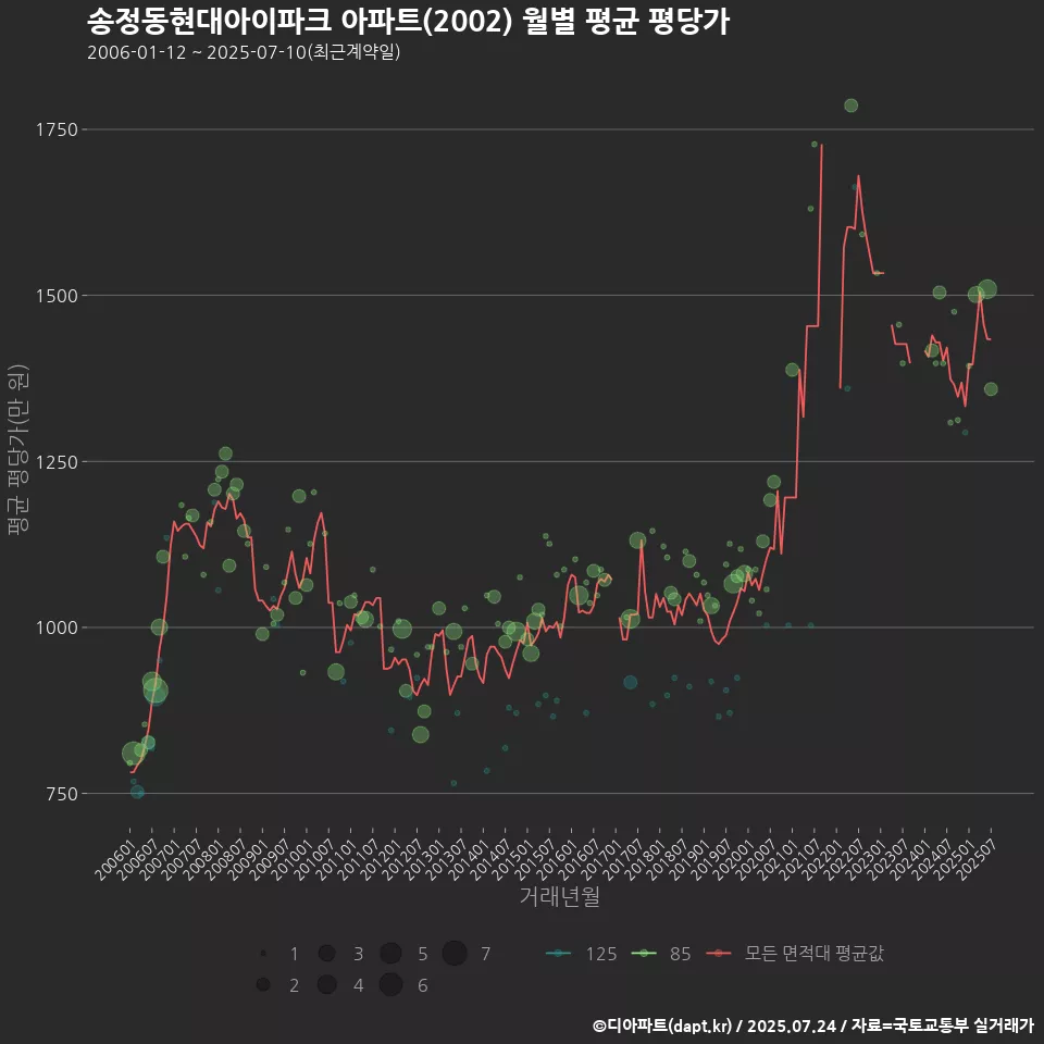 송정동현대아이파크 아파트(2002) 월별 평균 평당가