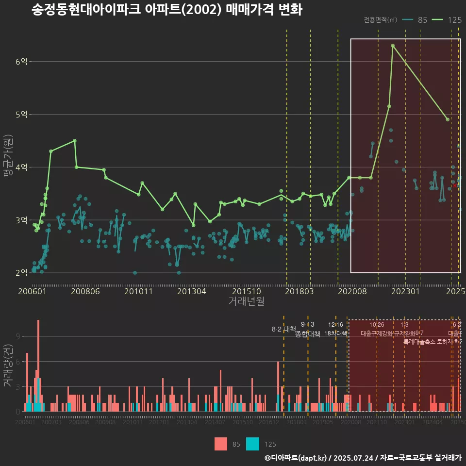 송정동현대아이파크 아파트(2002) 매매가격 변화