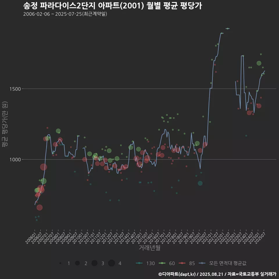 송정 파라다이스2단지 아파트(2001) 월별 평균 평당가