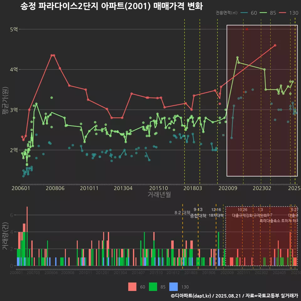송정 파라다이스2단지 아파트(2001) 매매가격 변화