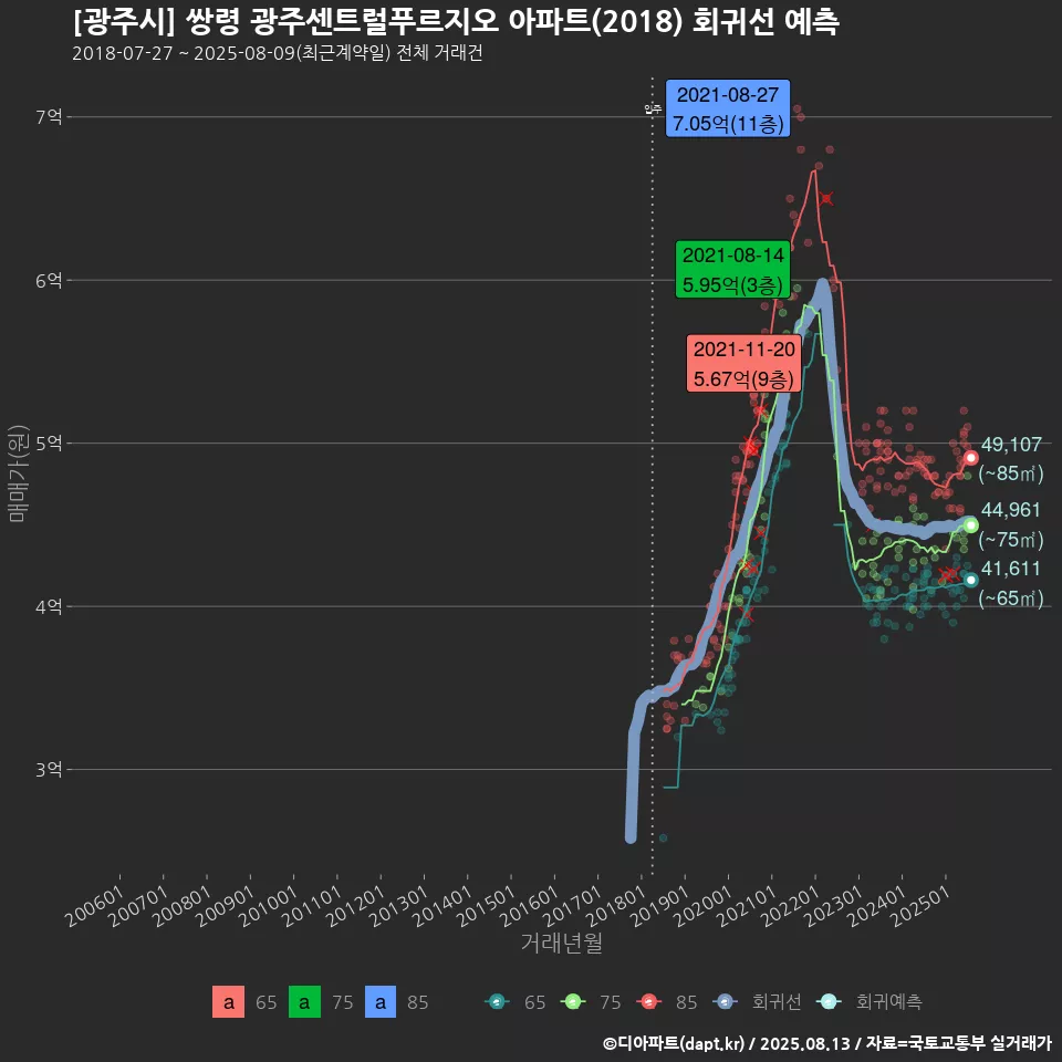 [광주시] 쌍령 광주센트럴푸르지오 아파트(2018) 회귀선 예측
