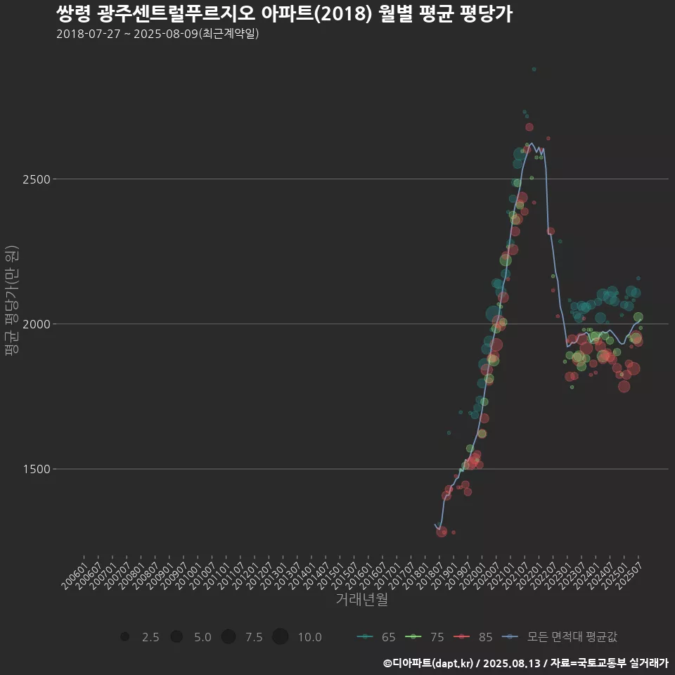 쌍령 광주센트럴푸르지오 아파트(2018) 월별 평균 평당가