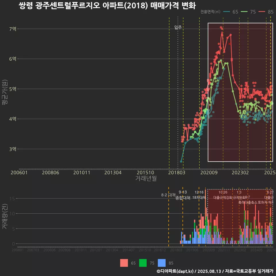 쌍령 광주센트럴푸르지오 아파트(2018) 매매가격 변화