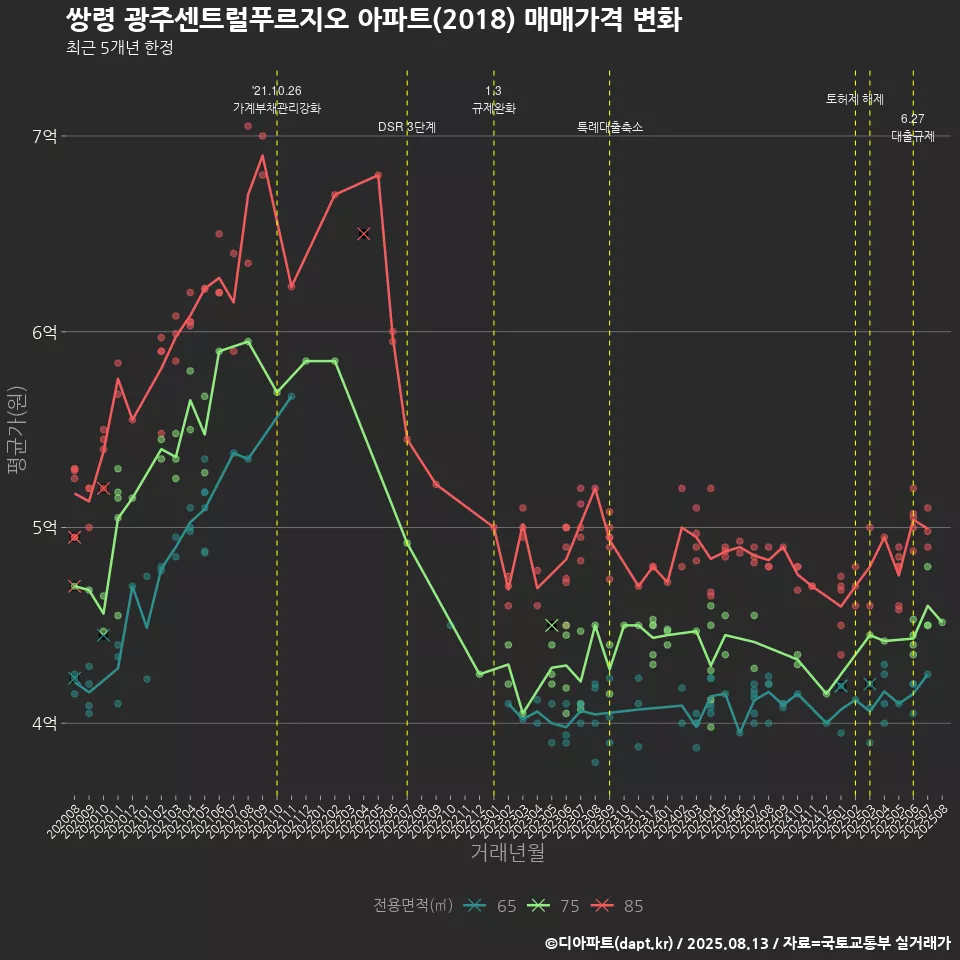 쌍령 광주센트럴푸르지오 아파트(2018) 매매가격 변화