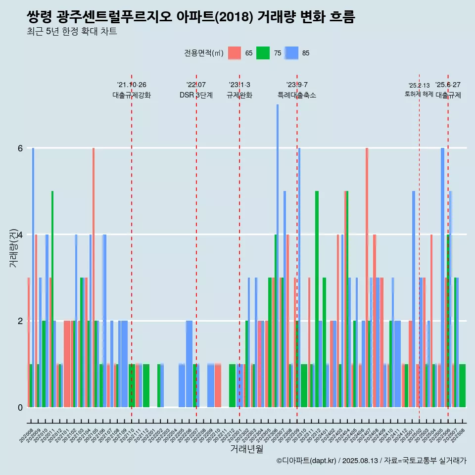 쌍령 광주센트럴푸르지오 아파트(2018) 거래량 변화 흐름
