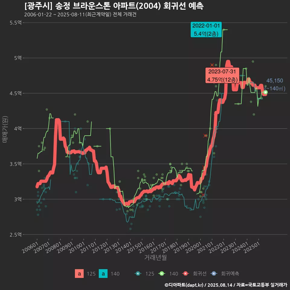 [광주시] 송정 브라운스톤 아파트(2004) 회귀선 예측