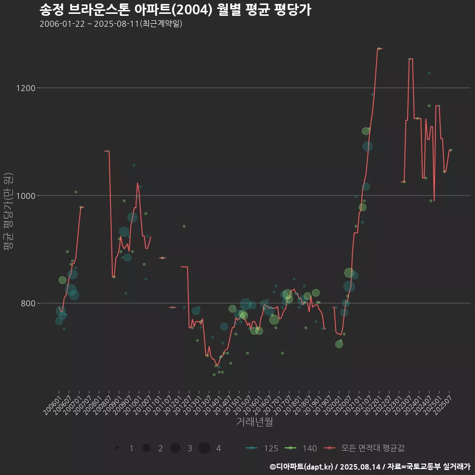 송정 브라운스톤 아파트(2004) 월별 평균 평당가