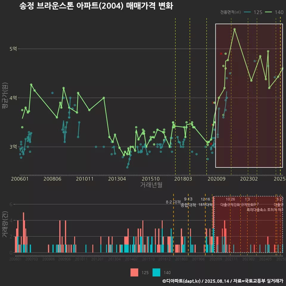 송정 브라운스톤 아파트(2004) 매매가격 변화