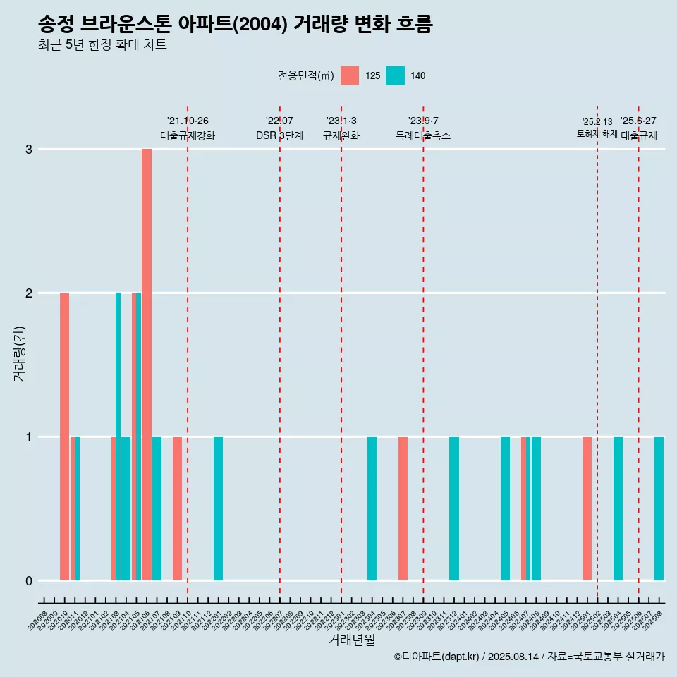 송정 브라운스톤 아파트(2004) 거래량 변화 흐름