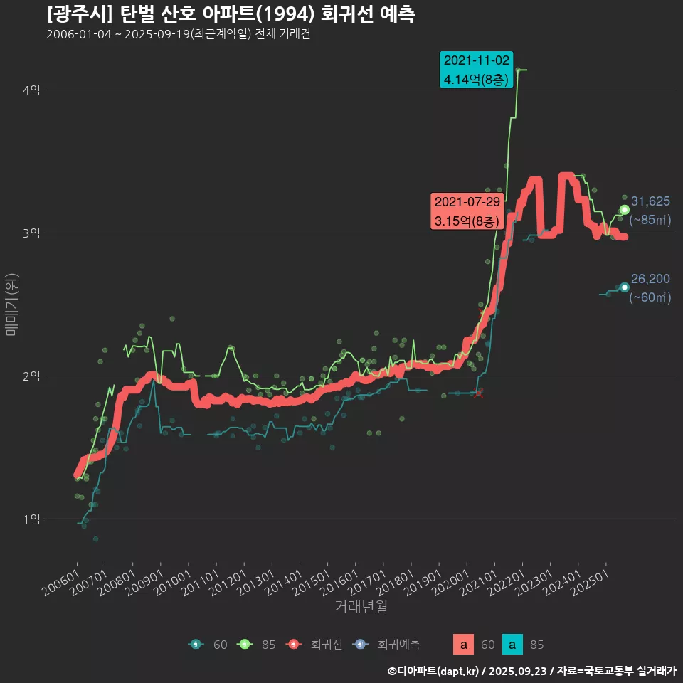 [광주시] 탄벌 산호 아파트(1994) 회귀선 예측