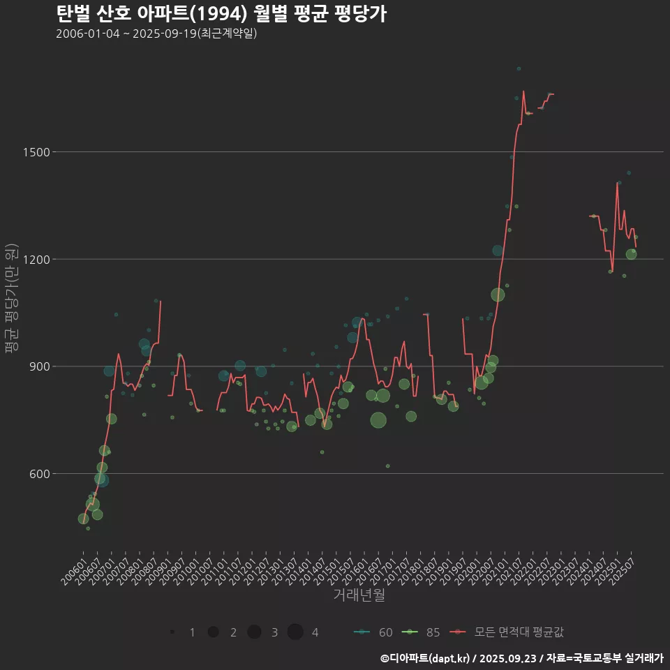 탄벌 산호 아파트(1994) 월별 평균 평당가