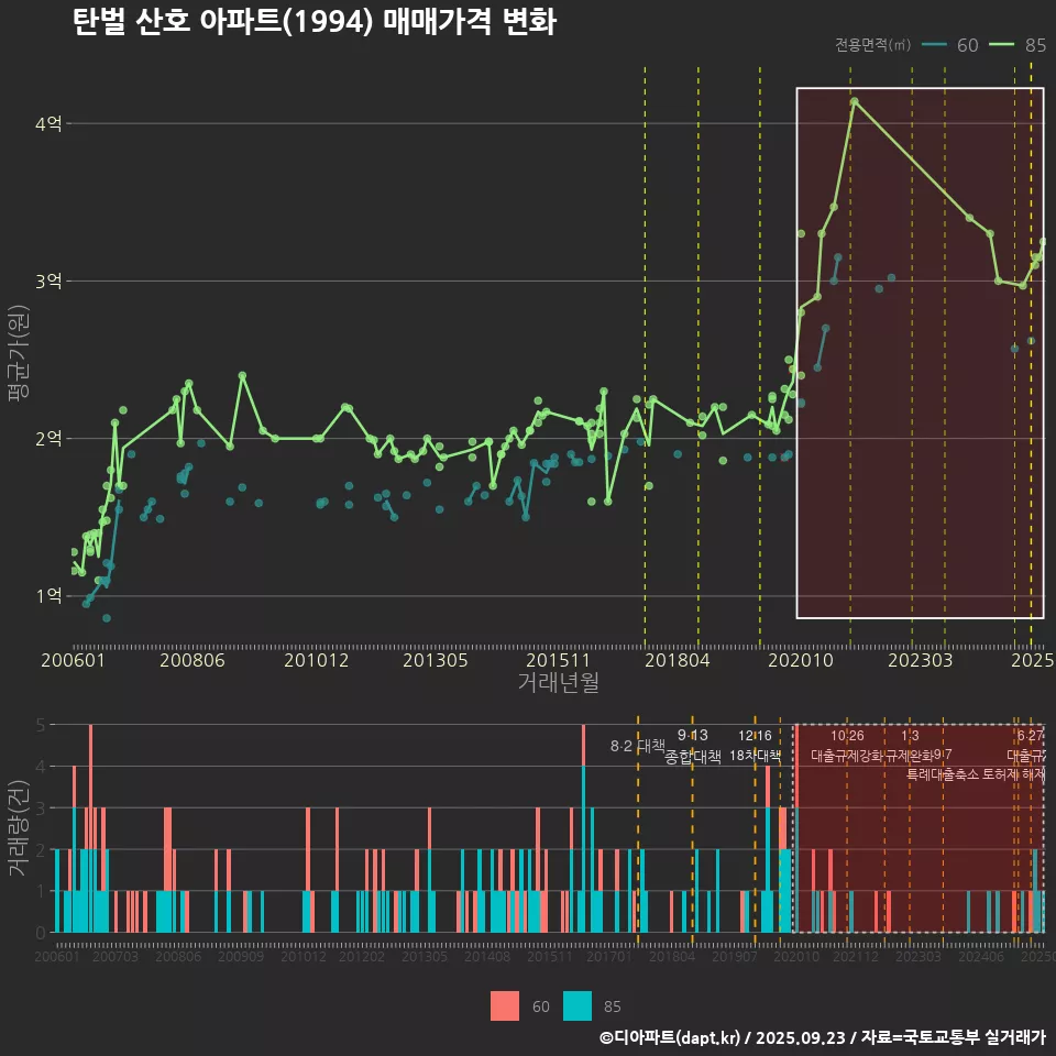 탄벌 산호 아파트(1994) 매매가격 변화