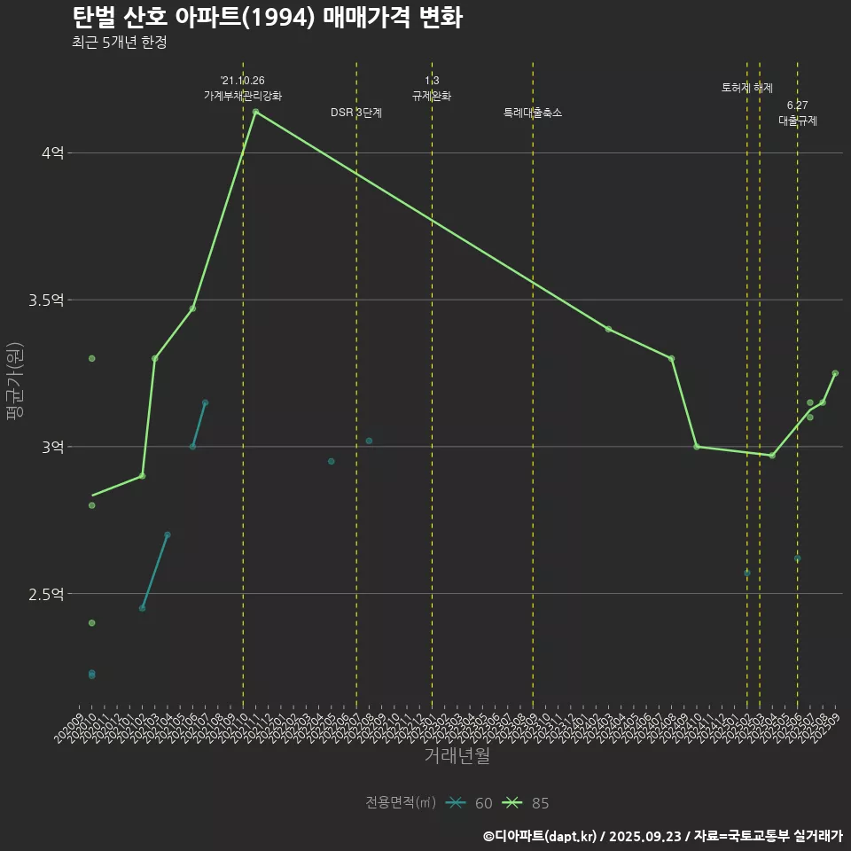 탄벌 산호 아파트(1994) 매매가격 변화