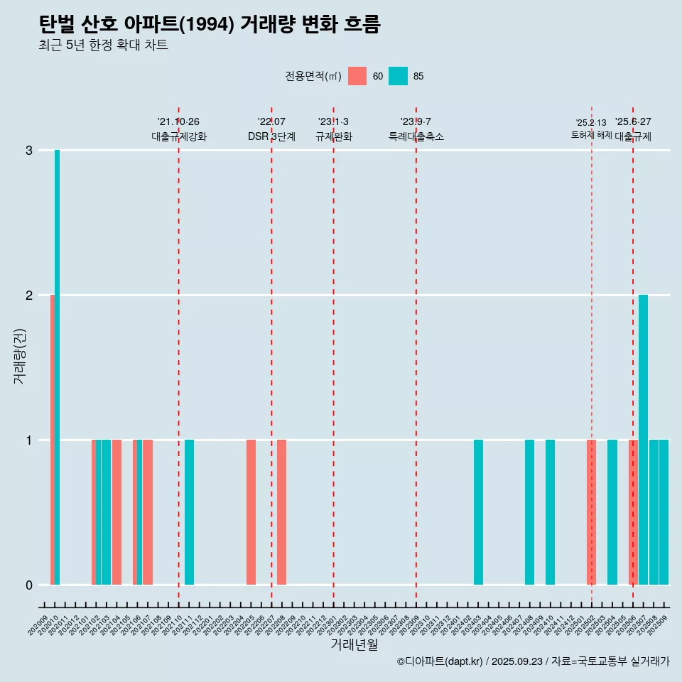 탄벌 산호 아파트(1994) 거래량 변화 흐름