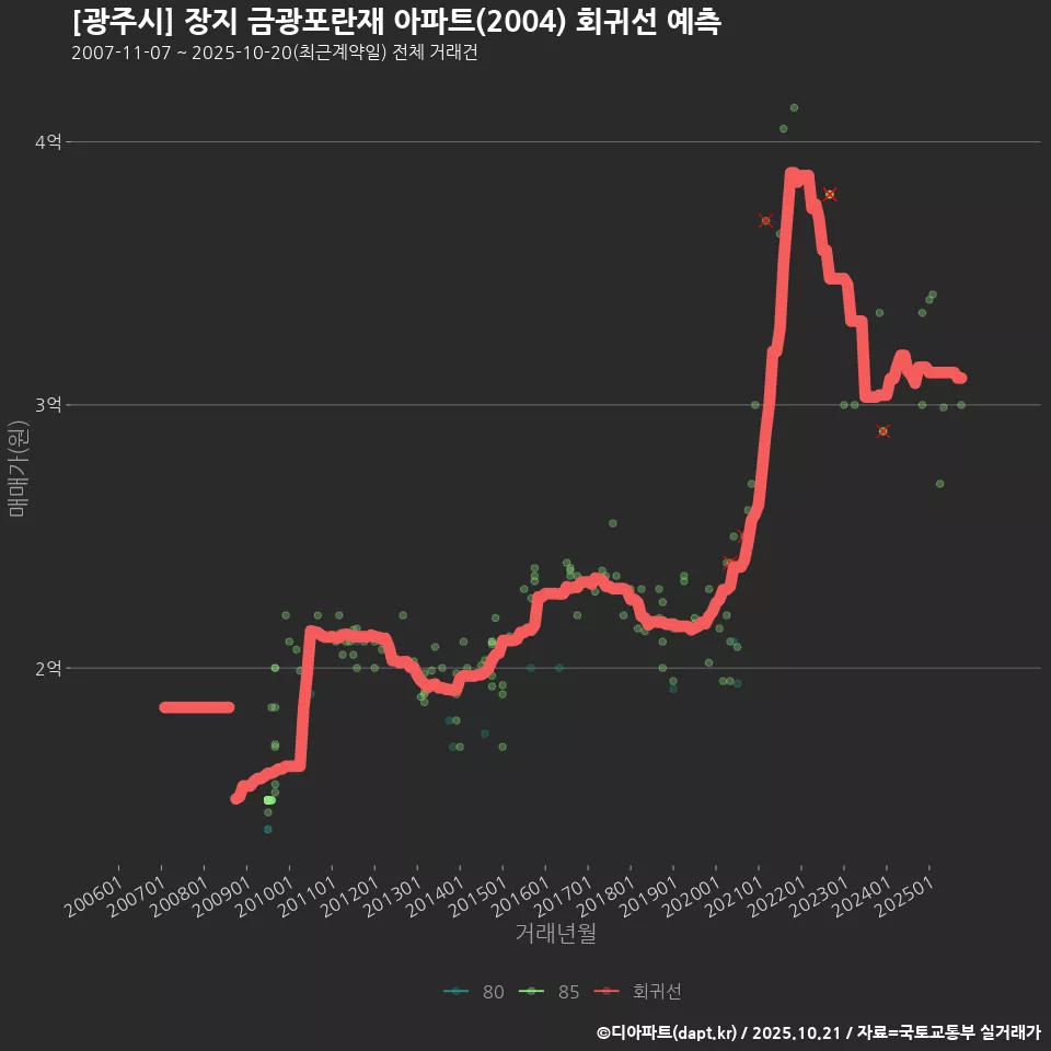 [광주시] 장지 금광포란재 아파트(2004) 회귀선 예측