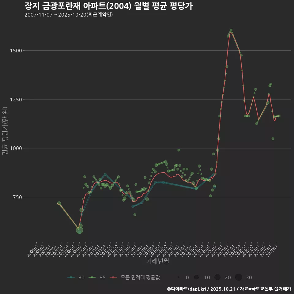 장지 금광포란재 아파트(2004) 월별 평균 평당가