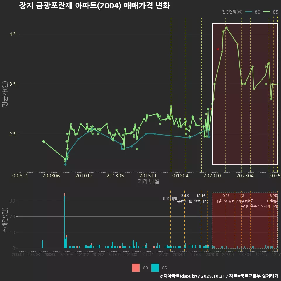 장지 금광포란재 아파트(2004) 매매가격 변화