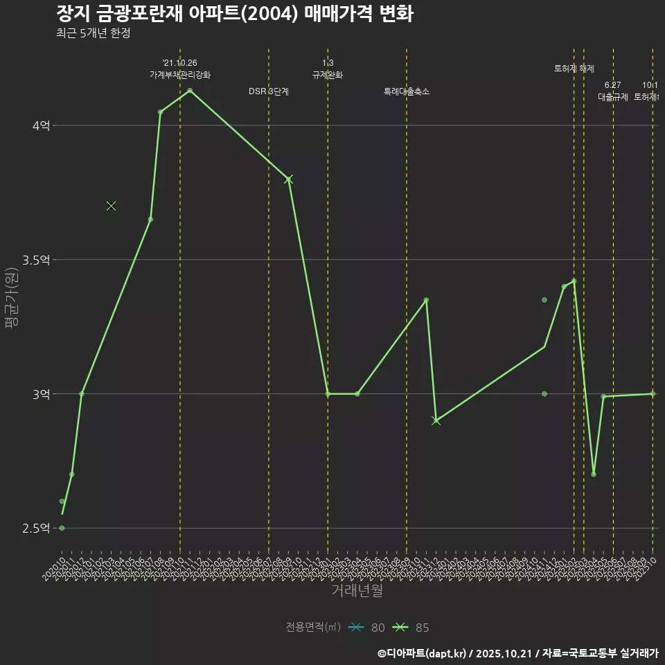 장지 금광포란재 아파트(2004) 매매가격 변화