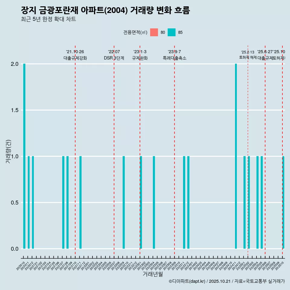 장지 금광포란재 아파트(2004) 거래량 변화 흐름