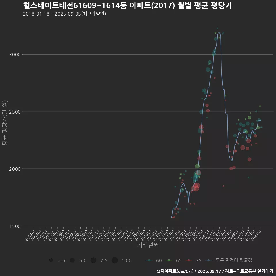 힐스테이트태전61609~1614동 아파트(2017) 월별 평균 평당가