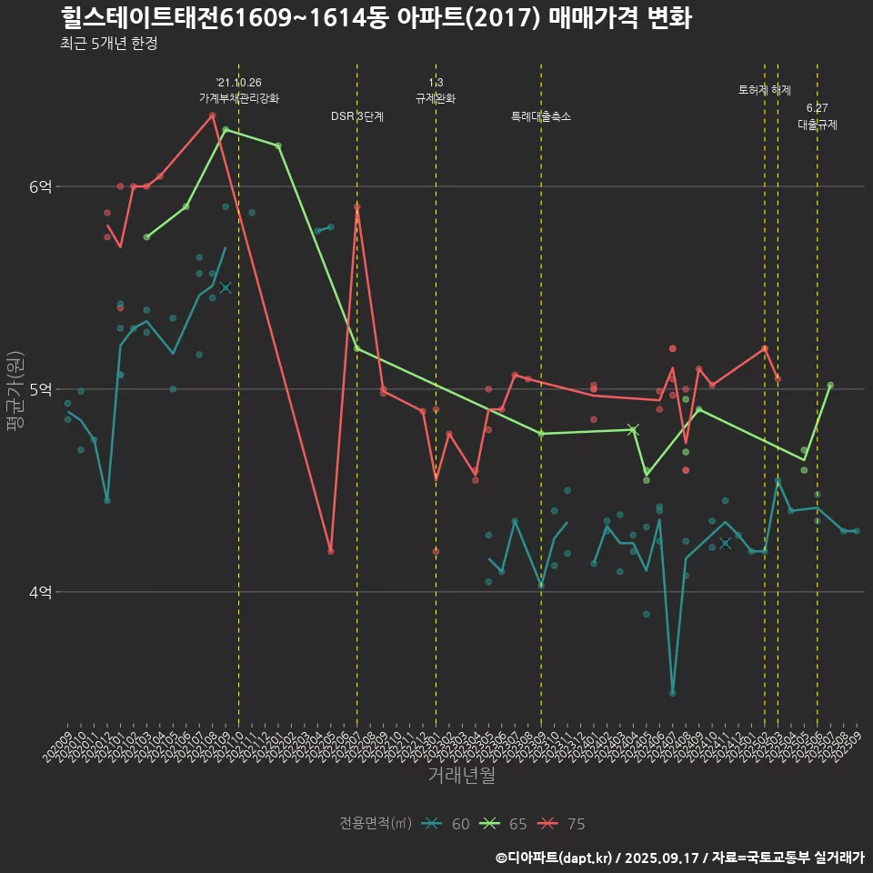 힐스테이트태전61609~1614동 아파트(2017) 매매가격 변화