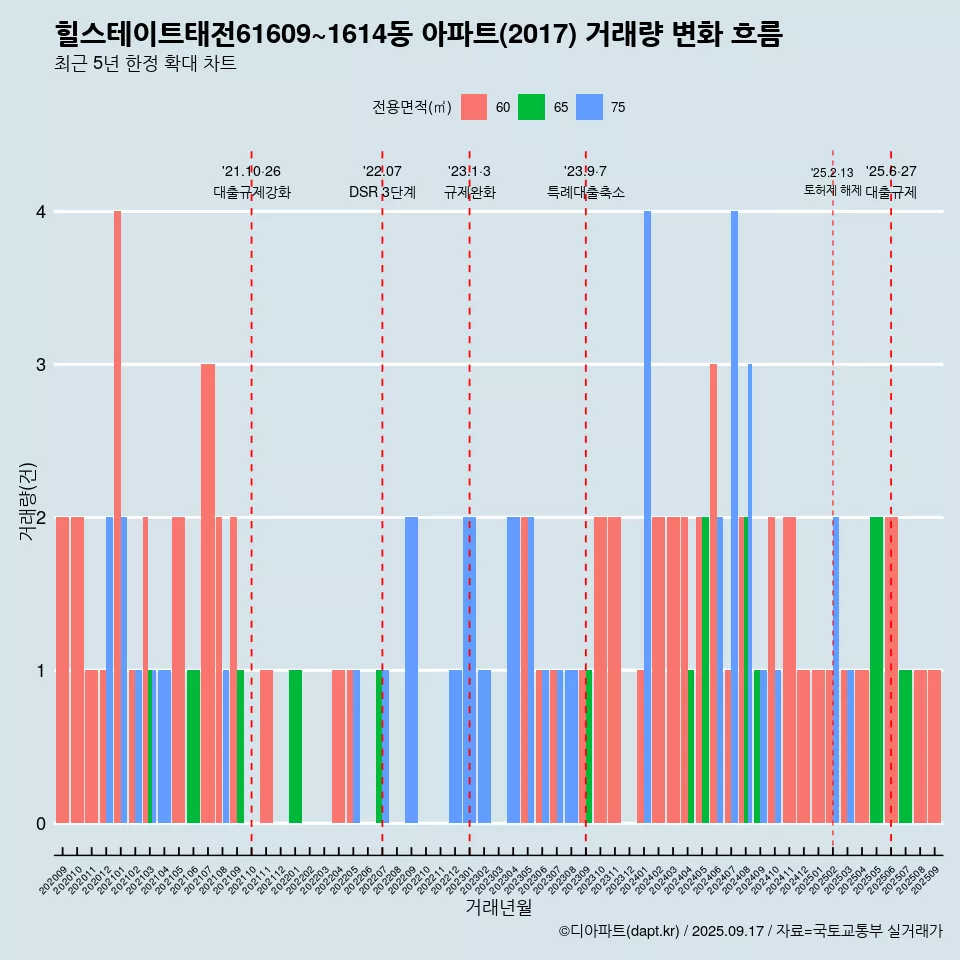 힐스테이트태전61609~1614동 아파트(2017) 거래량 변화 흐름